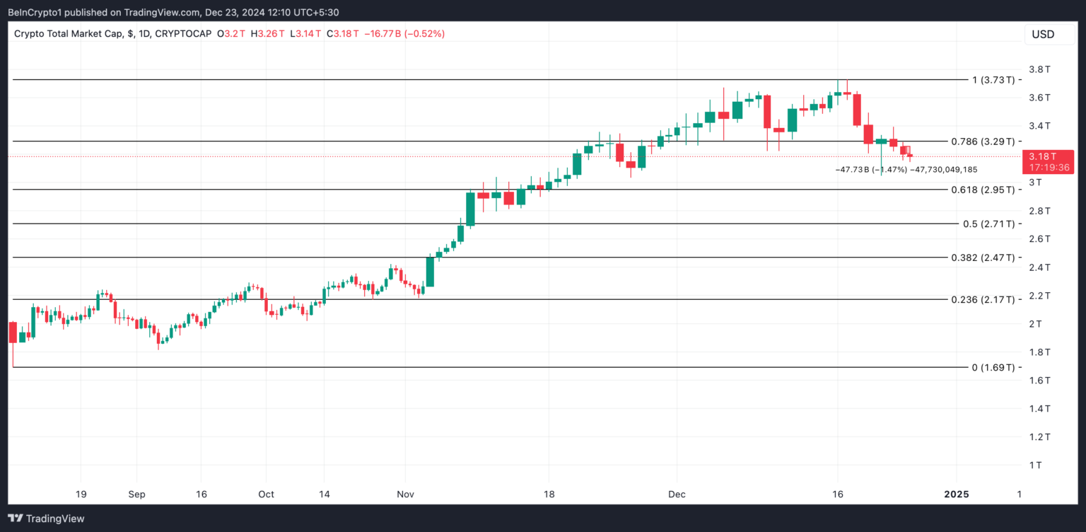 Kripto Piyasasında Düşüş: Bitcoin ve Altcoinlerdeki Gelişmeler