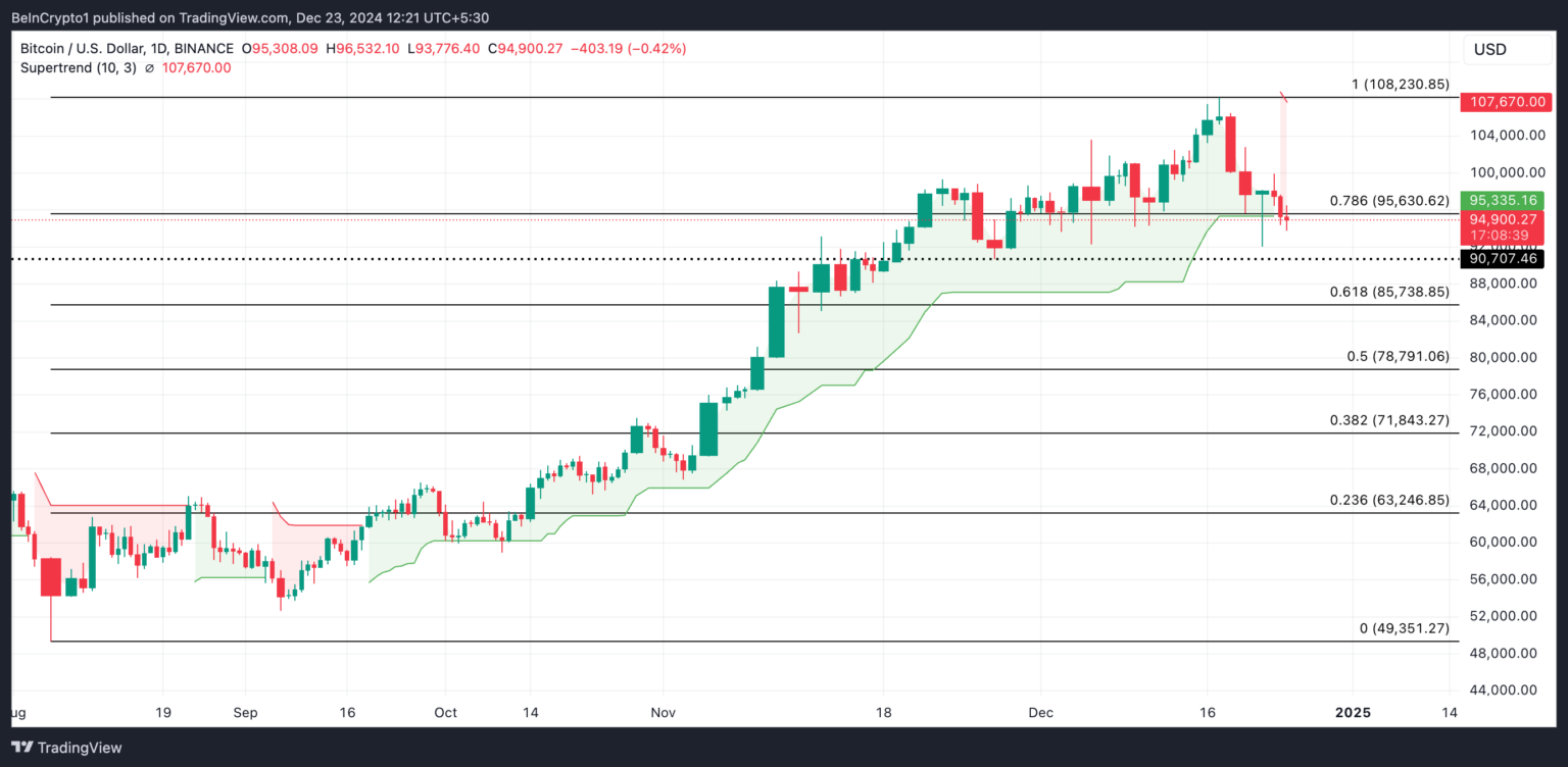 Bitcoin’de Düşüş Sinyalleri