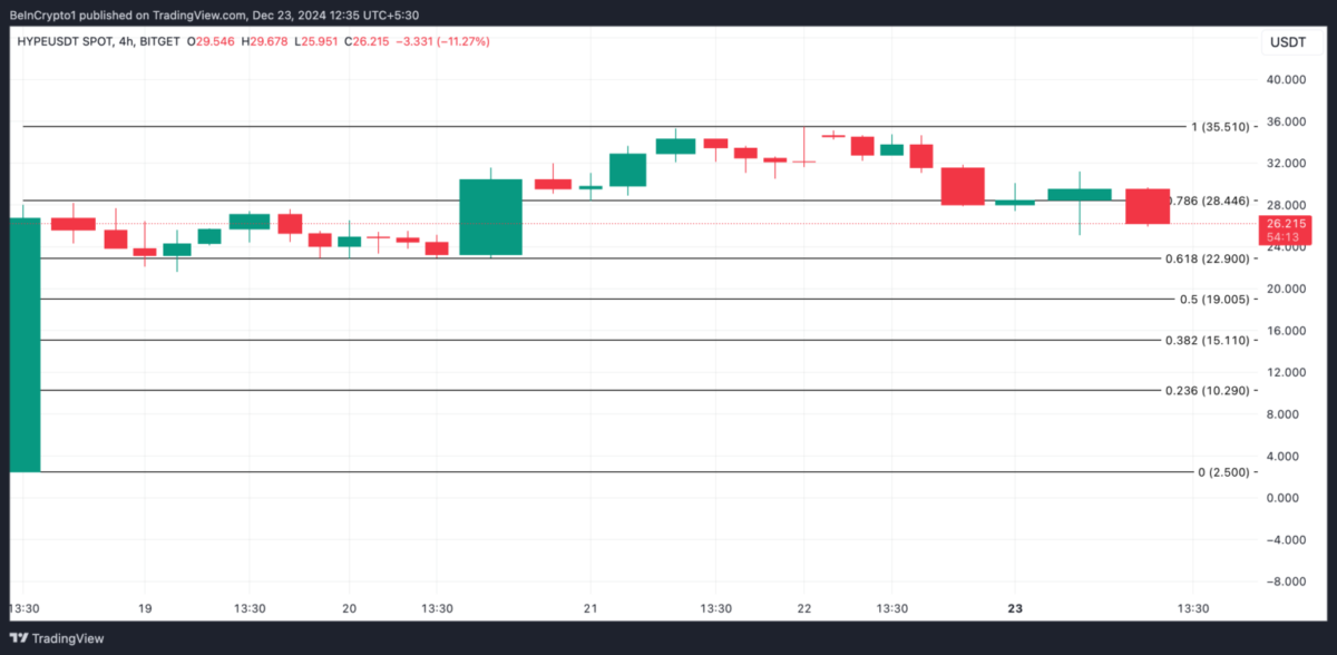 Altcoinler Kan Kaybediyor: MOVE ve HYPE Büyük Düşüşte