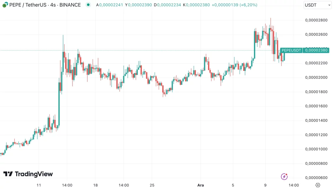 Kripto Piyasasında Yükselen Altcoin'ler ve Son Durumlar