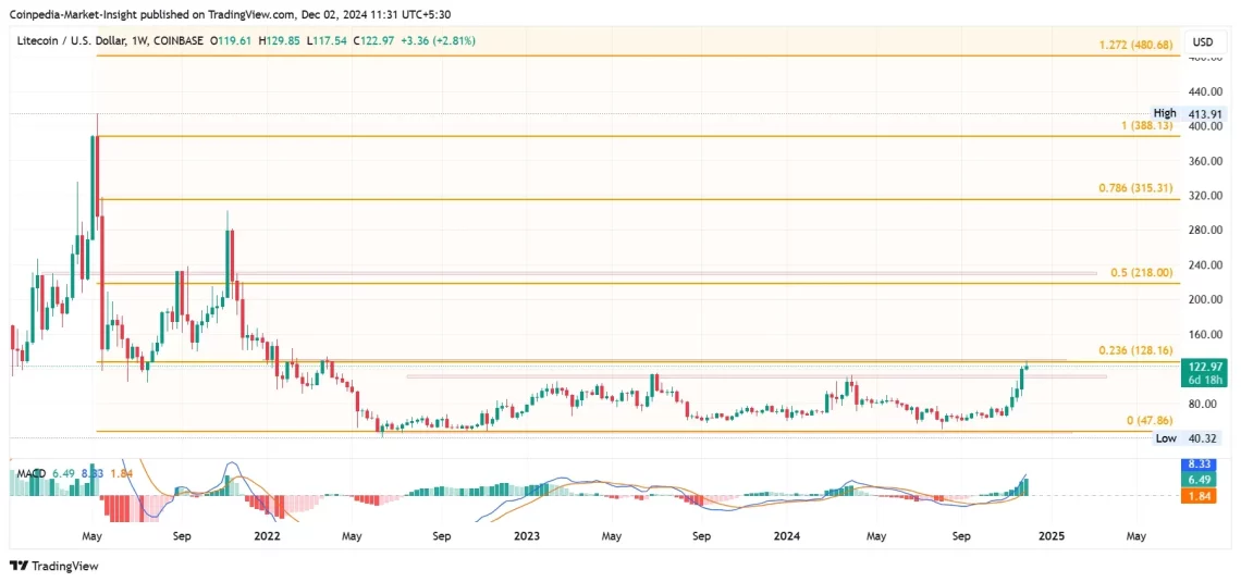 Litecoin (LTC) ve Majör Altcoin'lerdeki Potansiyel Ralli