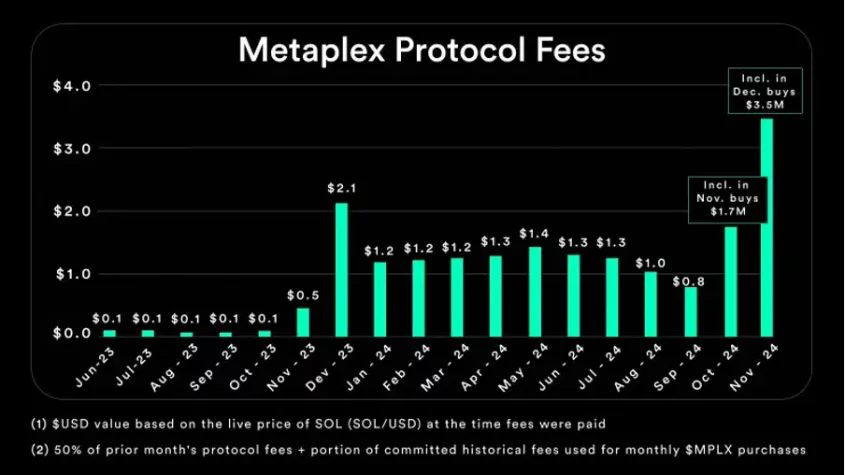 Solana Token Yaratımındaki Artış ve Metaplex’in Büyümesi