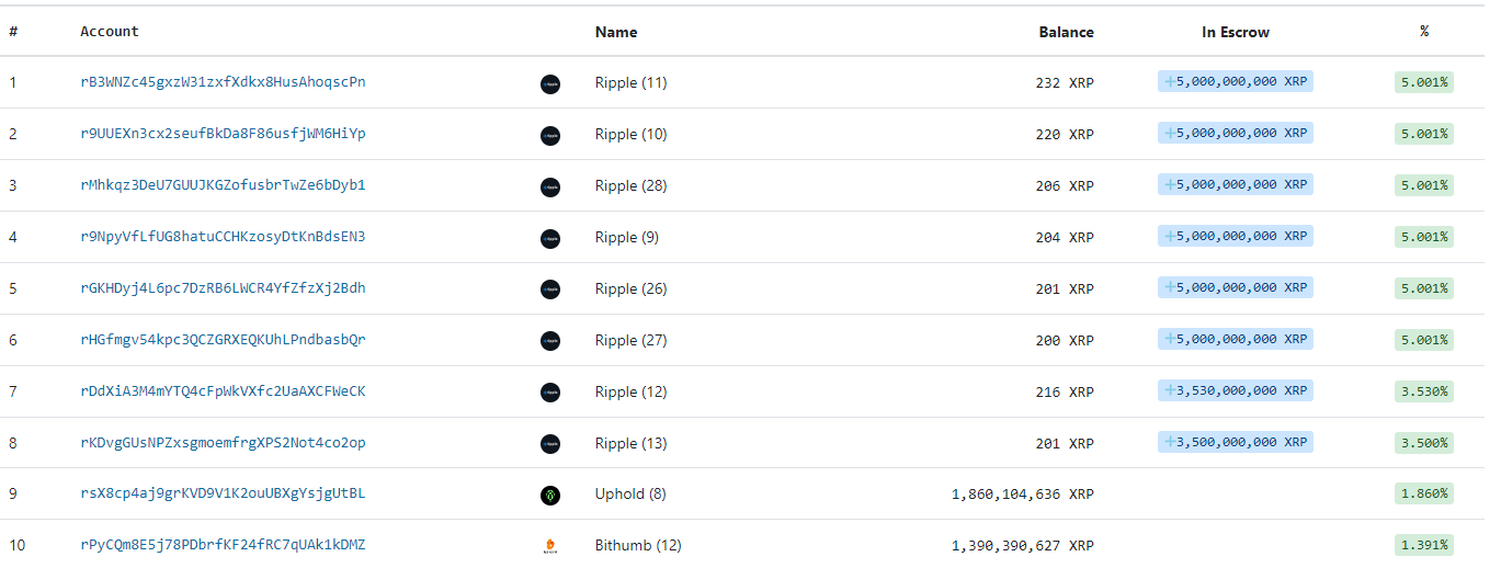 Ripple (XRP) ve Merkeziyetçilik Tartışmaları