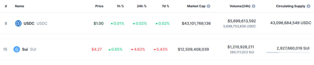 Sui Network (SUI Coin) Kilit Açma Süreci ve Piyasa Üzerindeki Etkileri