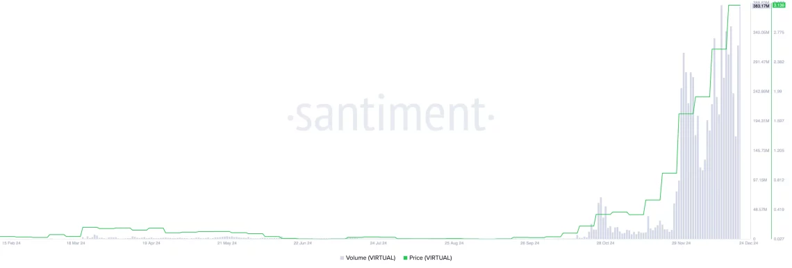 VIRTUAL Token'da Son Durum: Yüzde 24'lük Yükseliş