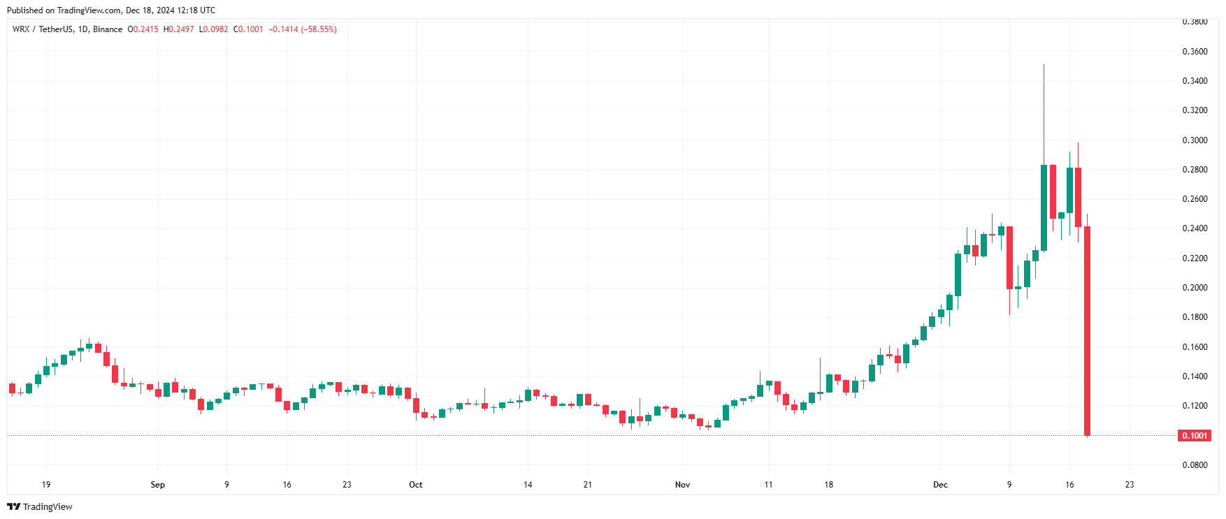 WazirX Altcoin Fiyatı Sert Düşüş Yaşadı: Binance Duyurusu ve Hack Olayı