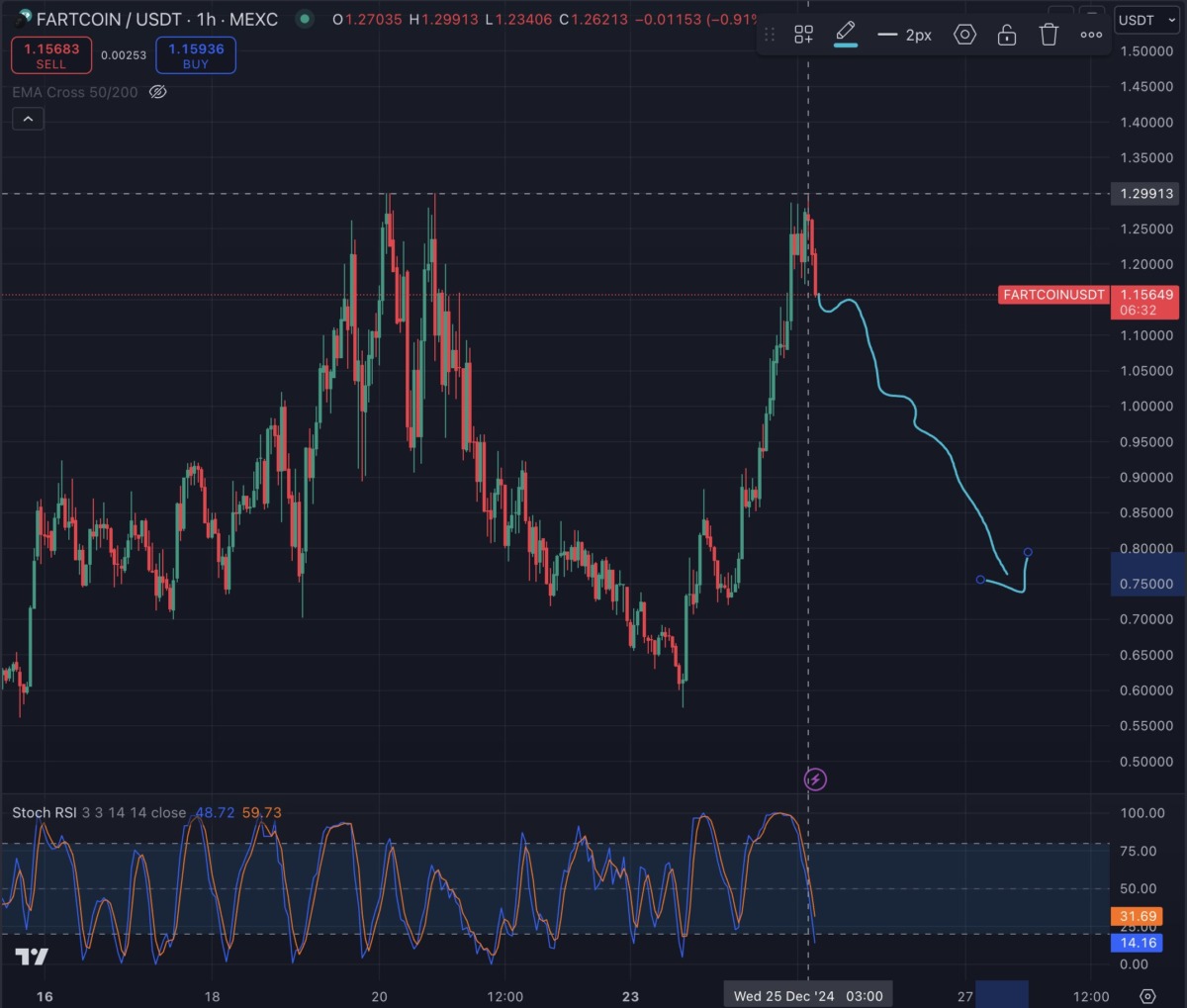 XRP Coin ve Dogecoin'de Yükseliş Beklentisi: SEC ve Ripple Davası, ETF Onayı