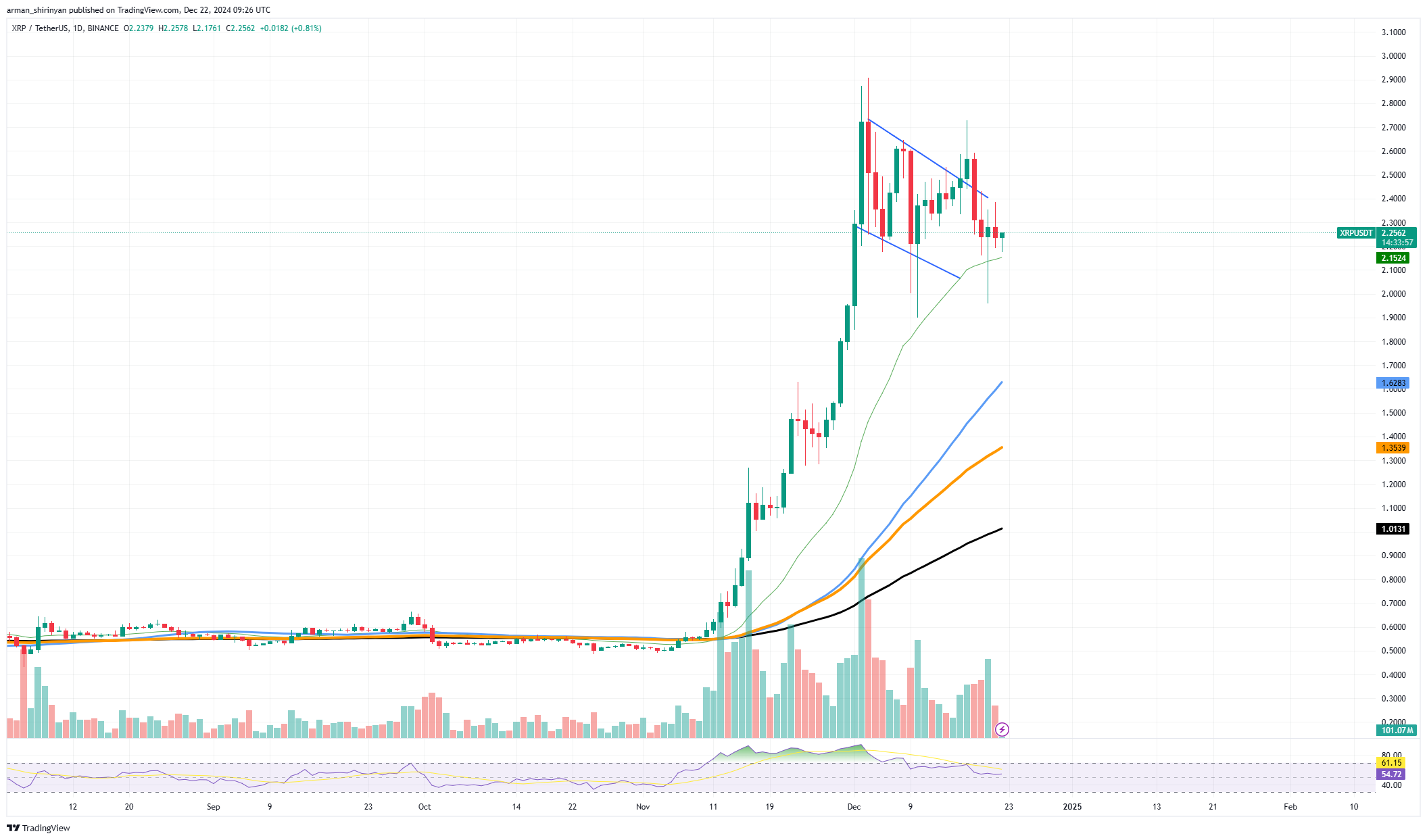 XRP Ledger'de Yeni Hesapların Azalması ve Fiyat Düşüşü