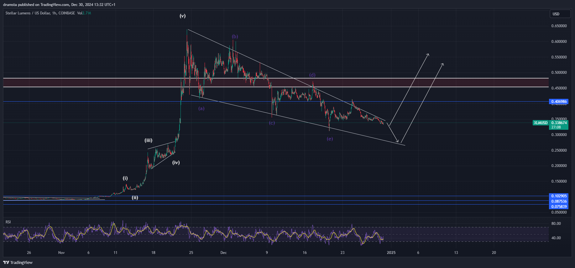 XRP ve XLM Coin Analizleri: Düşüş Trendleri ve Yükseliş Beklentileri