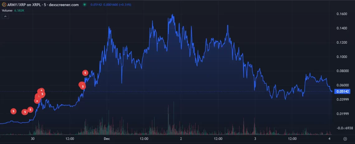 XRP'nin Yükselişi ve Ripple Ekosistemindeki Memecoin'ler