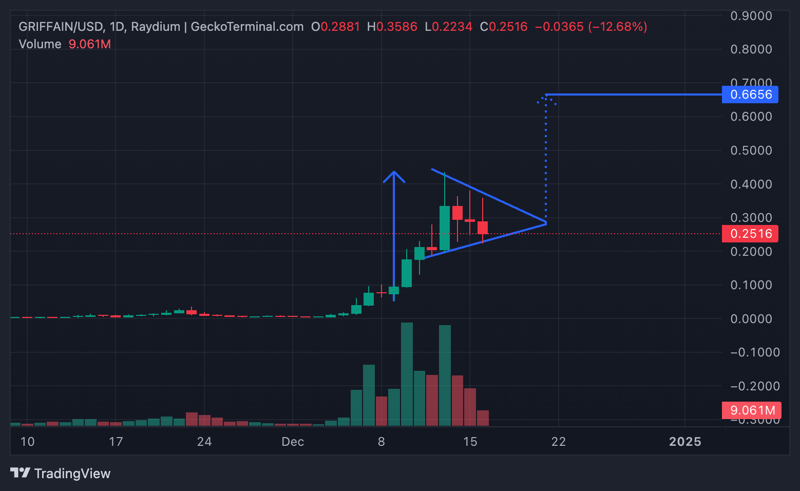 GRIFFAIN Fiyat Tahmini: Token %165’lik Ralli Kurulumunda