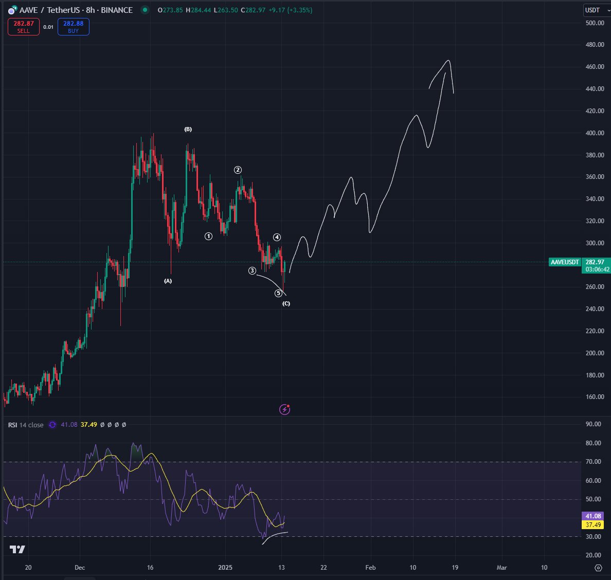 Kripto Piyasasında Aave ve Dogecoin: Yükseliş Potansiyeli