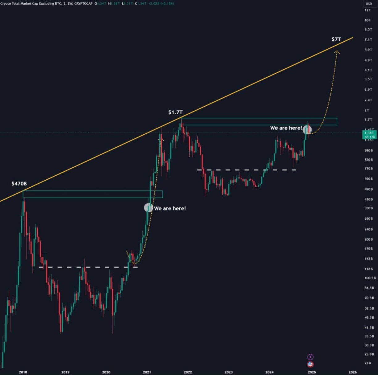 Altcoin Fiyatları İçin Büyük Bir Ralli Beklentisi