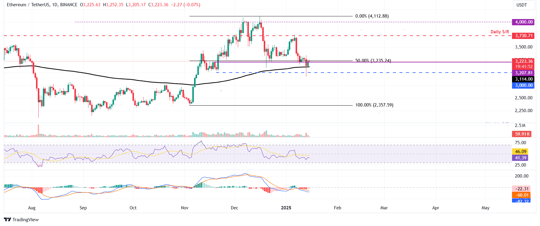 Bitcoin (BTC) ve Ethereum (ETH) Fiyat Analizi