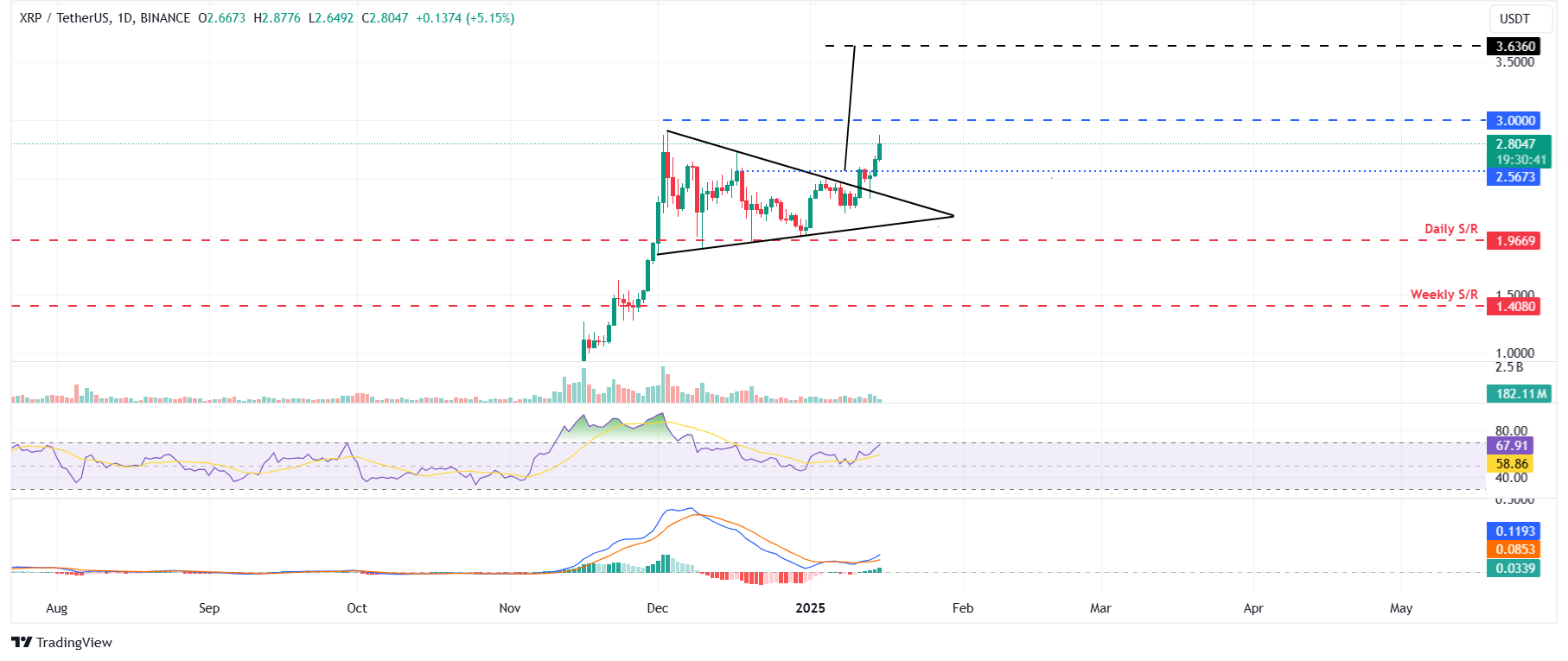 ETH/USDT Günlük Grafik