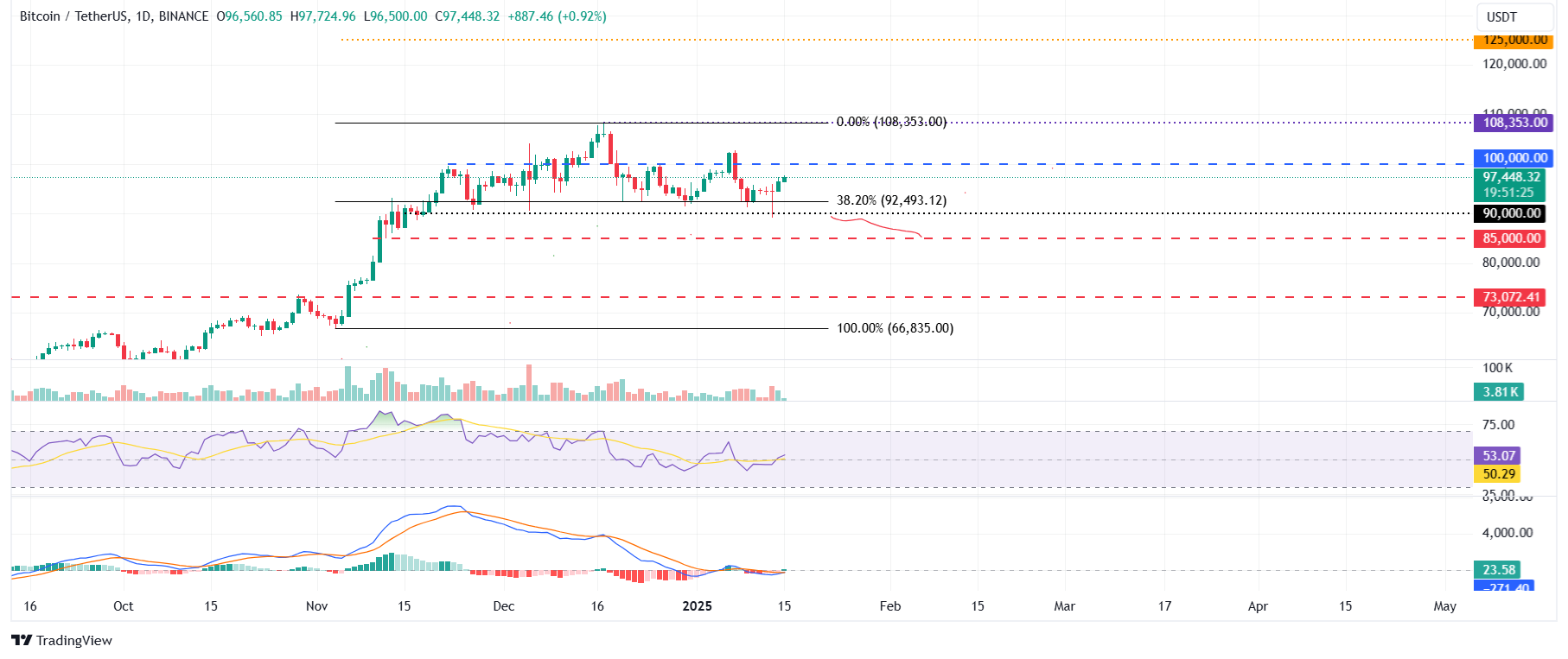 XRP/USDT Günlük Grafik