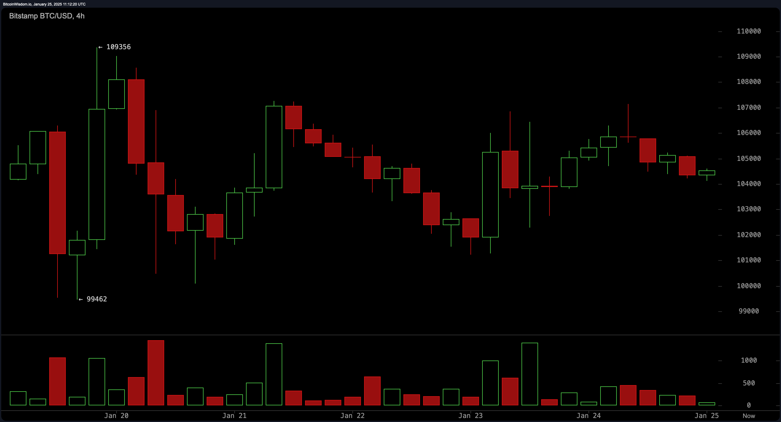 Bitcoin Piyasa Durumu