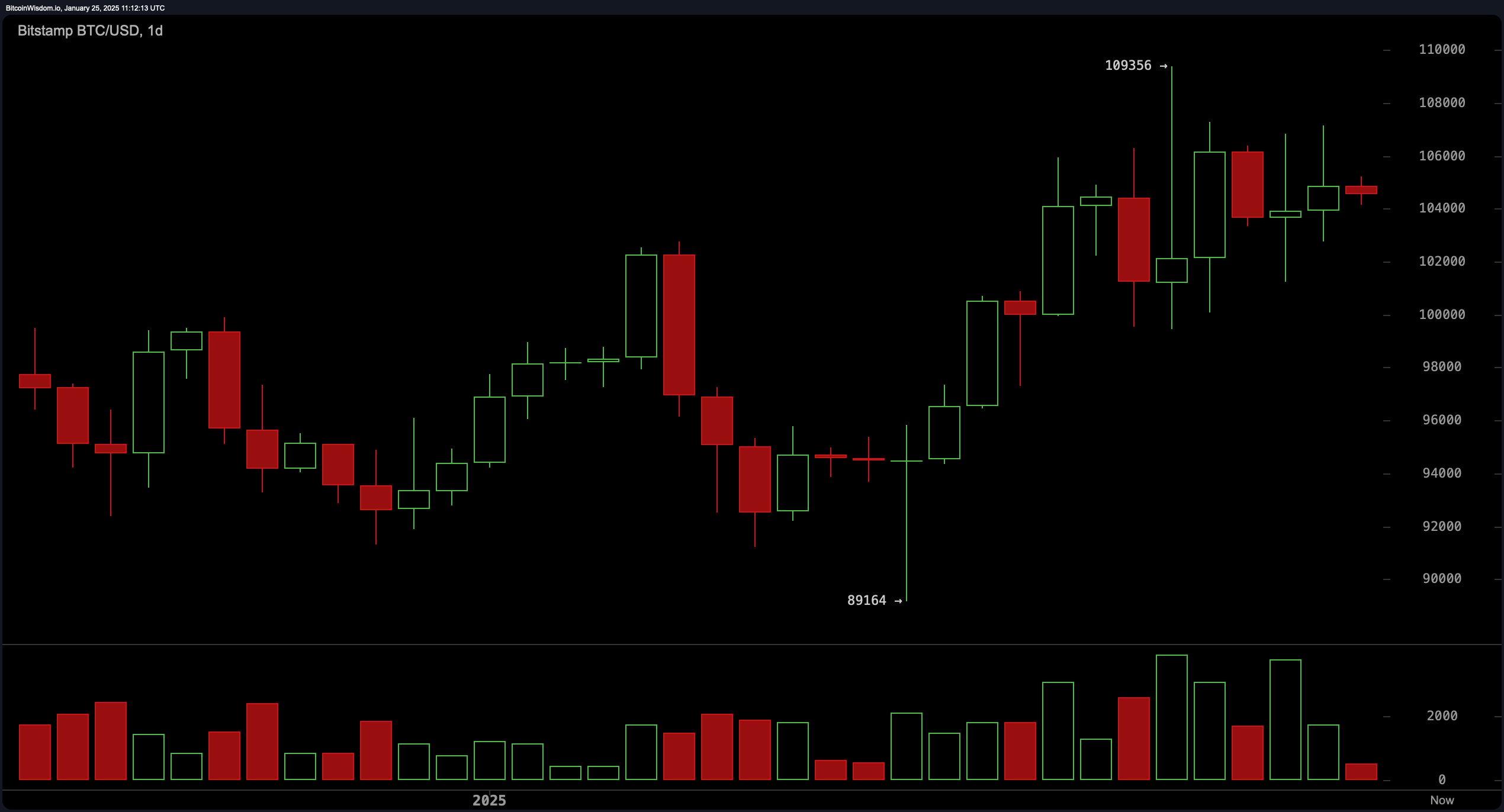 Bitcoin Saatlik Değişimi