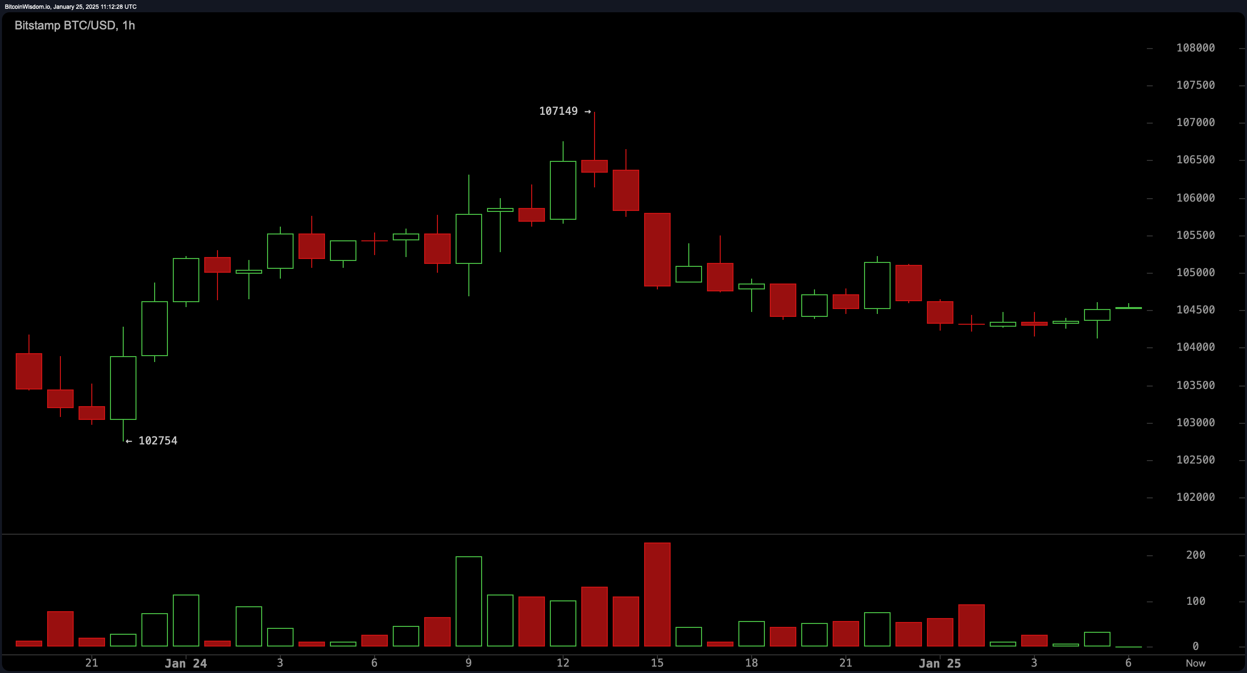 Bitcoin için Boğa ve Ayı Senaryoları!