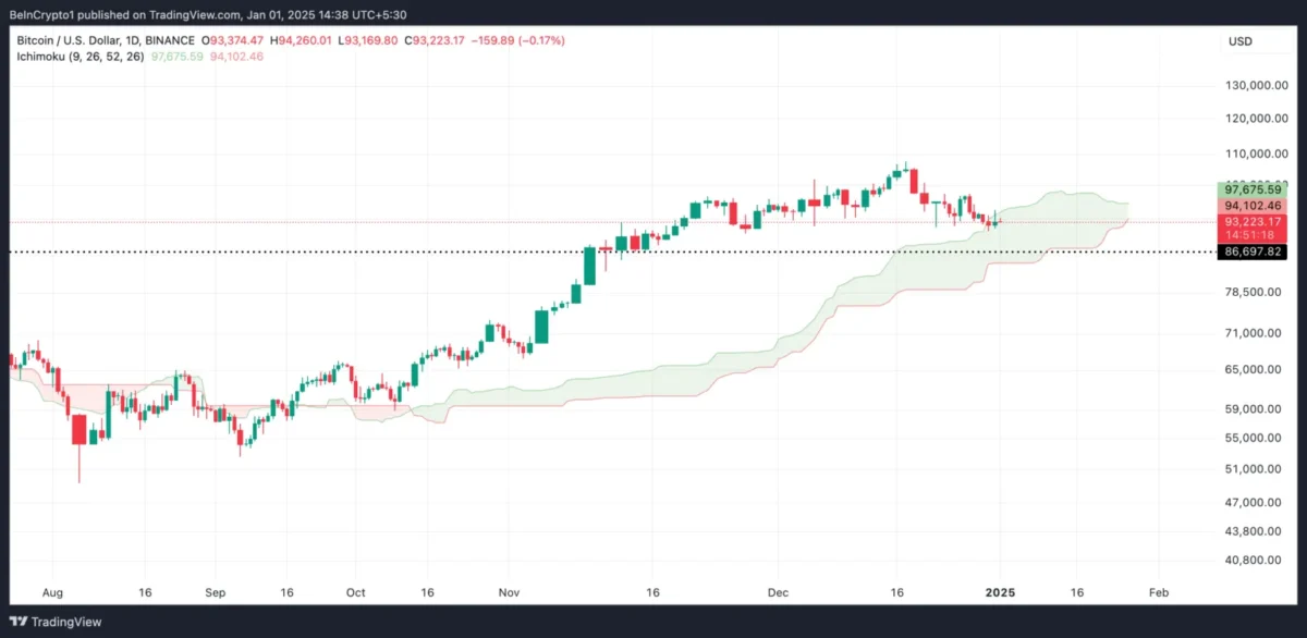 Bitcoin Piyasasında Geri Çekilme: Ocak Ayında İzlenecek Seviyeler