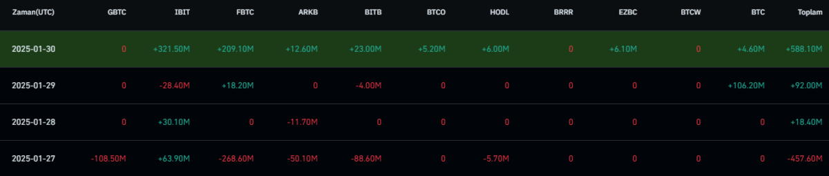 Bitcoin Borsa Yatırım Fonlarına (ETF) Olan Talep Artıyor