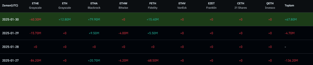 Ethereum ETF’leri Üç Günlük Düşüşten Sonra Yeniden Yükseliyor