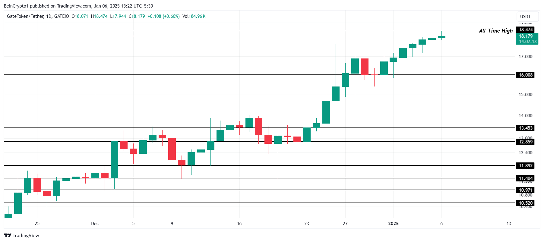 İlk Sıradaki Altcoin: WhiteBIT Coin (WBT)