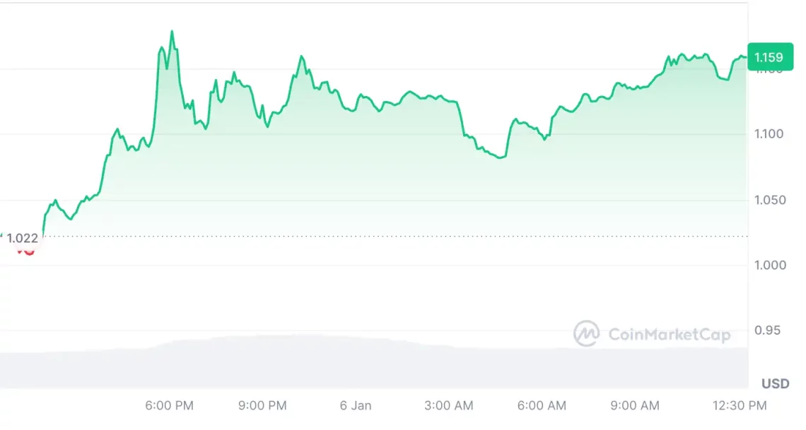 Bitcoin Yükselirken Dikkat Çeken 5 Altcoin