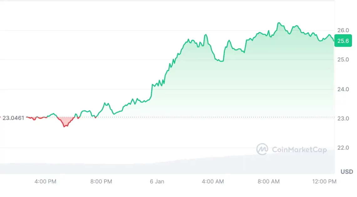 Bitcoin Yükselirken Dikkat Çeken 5 Altcoin