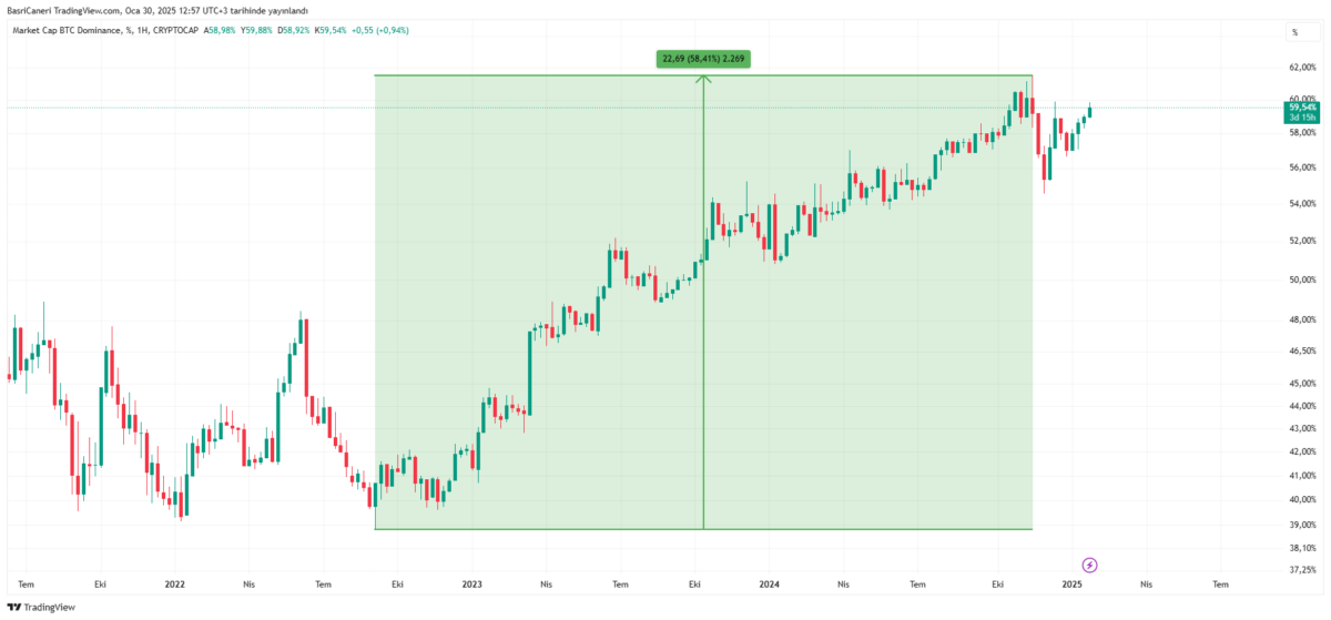 Bitcoin, 2025 Yılında Güçlü Bir İvme Kazandı