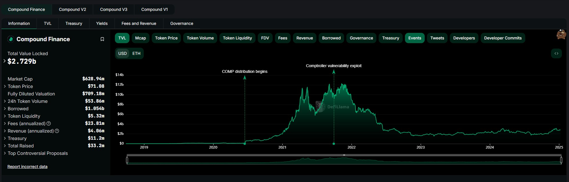 Compound Finance Hakkında Bilmeniz Gerekenler