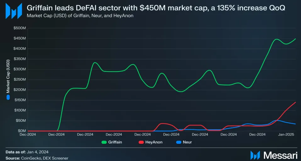 DeFAI: Kripto Para Pazarında Yeni Bir Devrim Kapıda