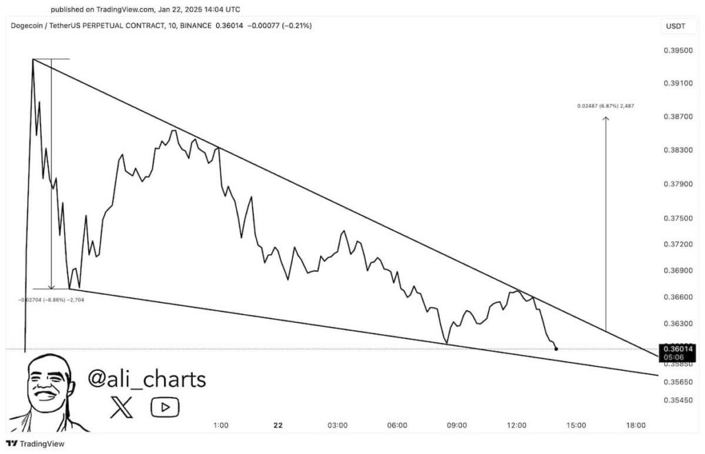 Meme Coin Piyasasında Yükseliş: DOGE İçin Neler Bekleniyor?