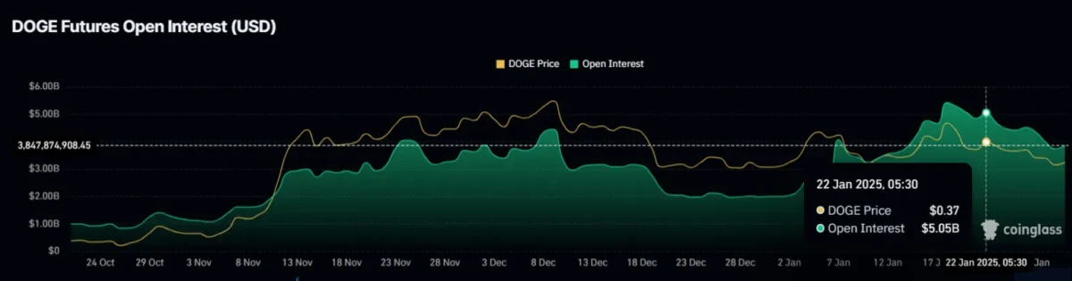 Dogecoin (DOGE) Piyasasında Son Gelişmeler