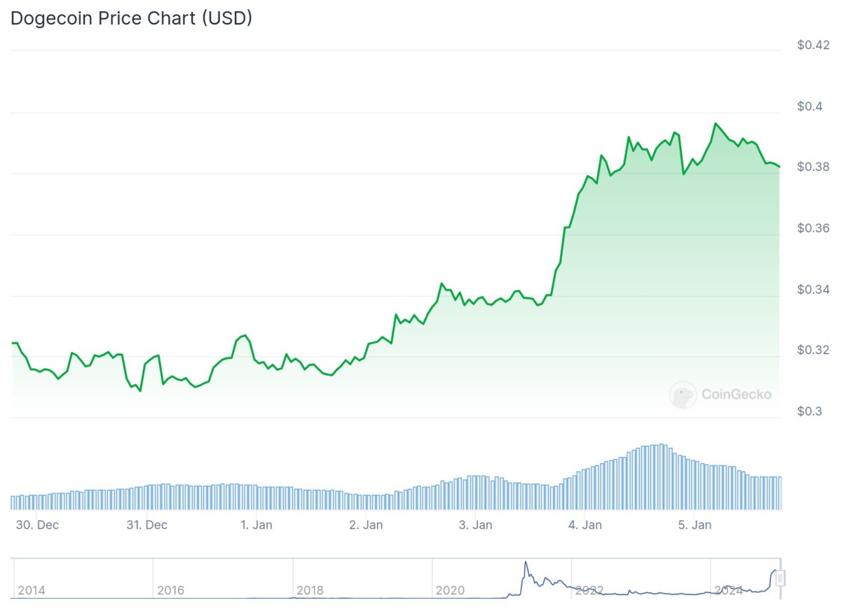 Ethereum ve Dogecoin Fiyatları Balinaların Desteğiyle Yükseliyor