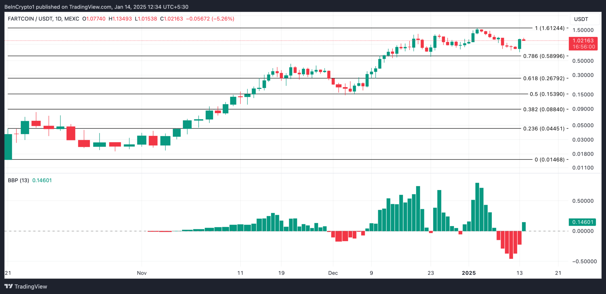 FARTCOIN'de Yüzde 50'lik Dramatik Yükseliş ve Piyasa Analizi