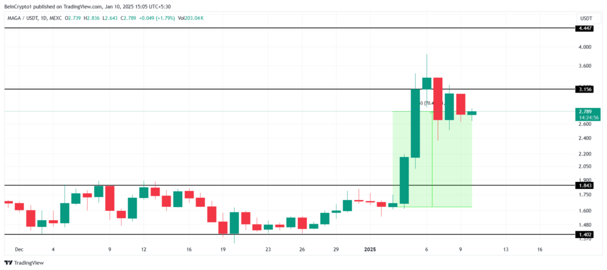 Meme Tokenlar Yükseliyor, Fartcoin Düşüyor, FTM Yeni Diplere Yöneliyor