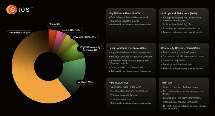 IOST Airdrop ve Staking Planı: Ekosistemin Sürdürülebilir Büyümesine Yönelik Strateji