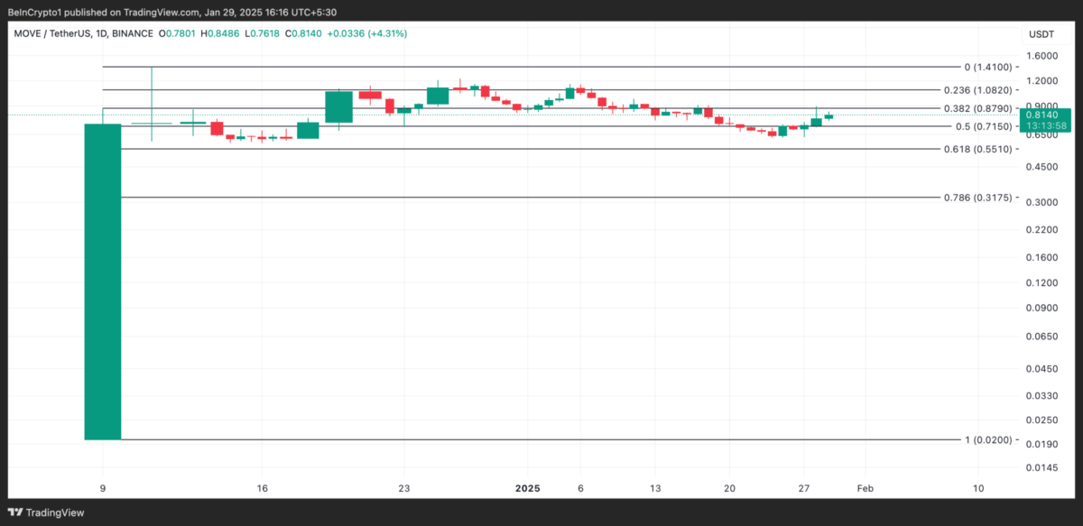 Kripto Para Piyasasında Düşüş ve Öne Çıkan Altcoinler