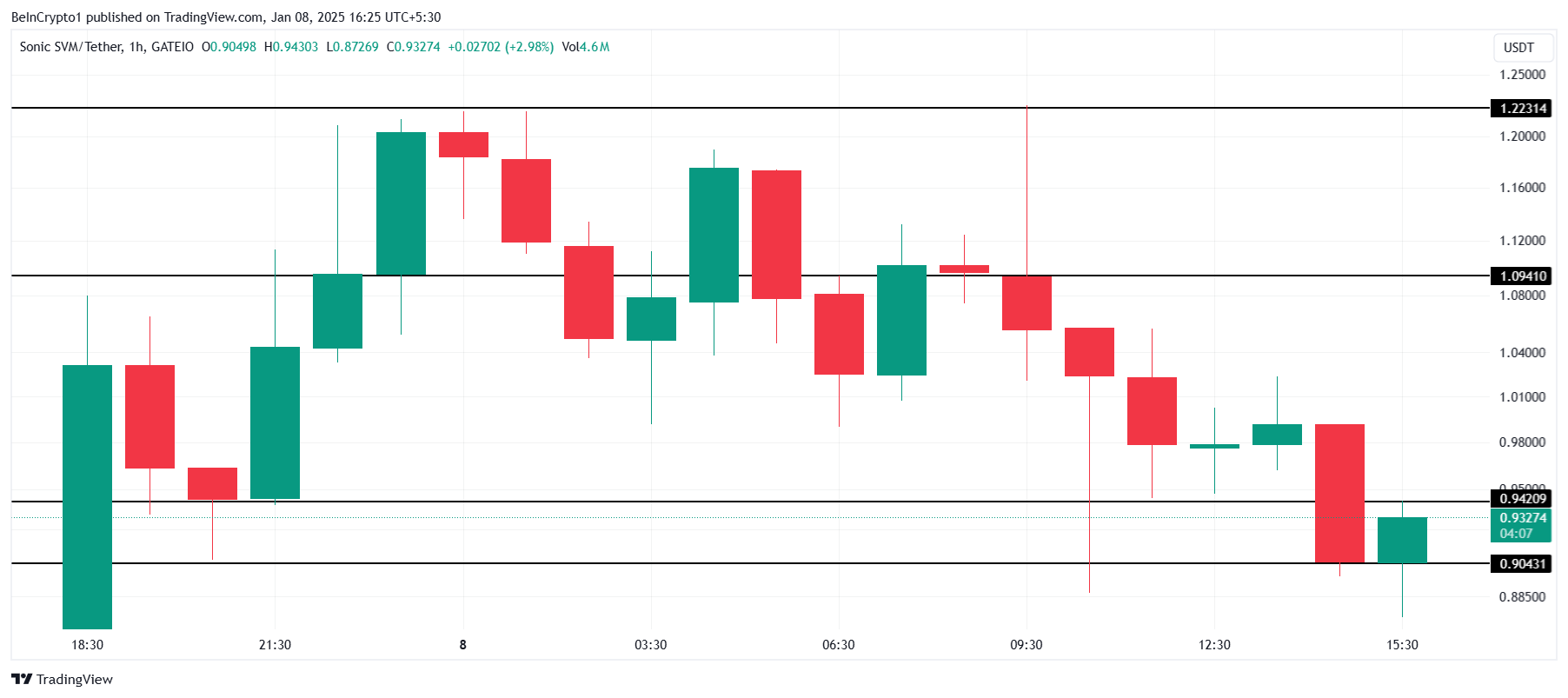 Kripto Para Piyasasında Düzeltmeler: SONIC Coin ve Diğer Altcoinler