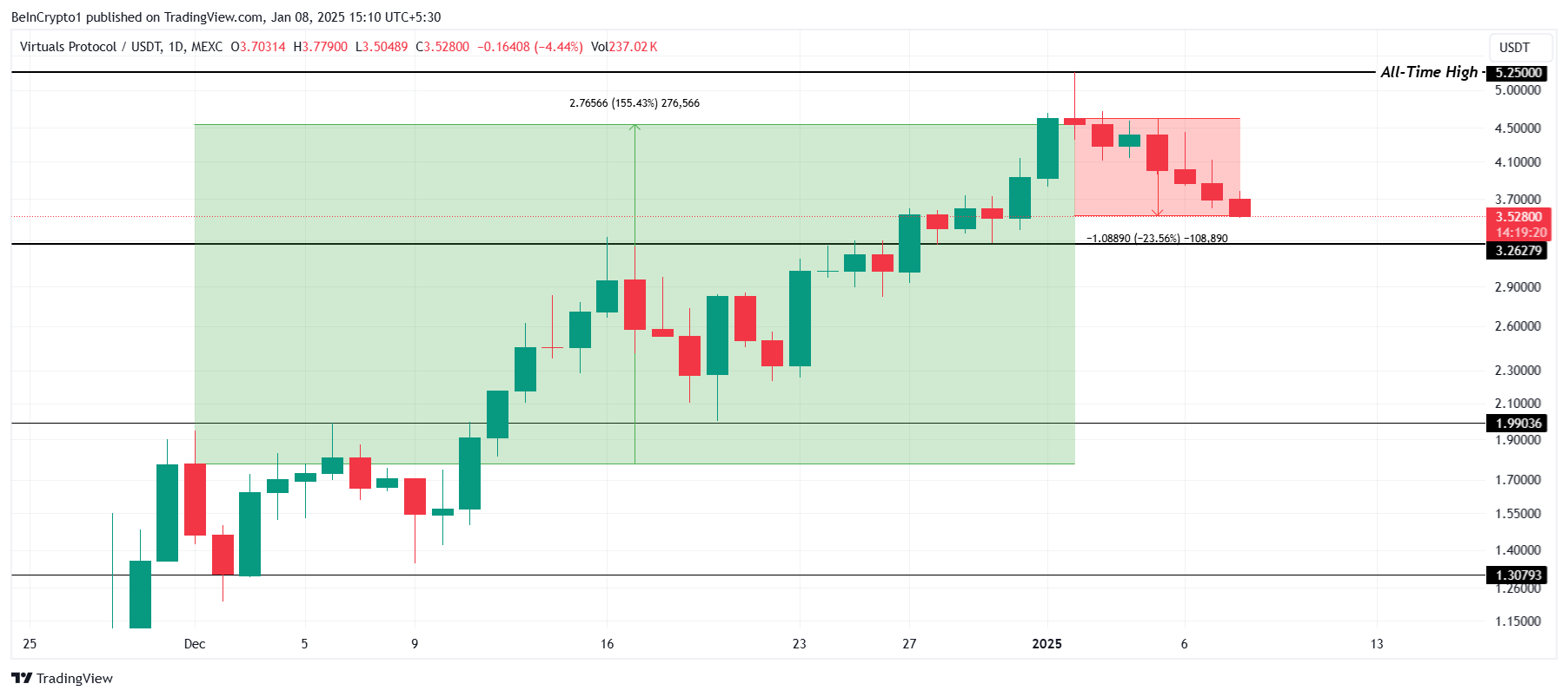 Kripto Para Piyasasında Düzeltmeler: SONIC Coin ve Dikkat Çeken Altcoinler