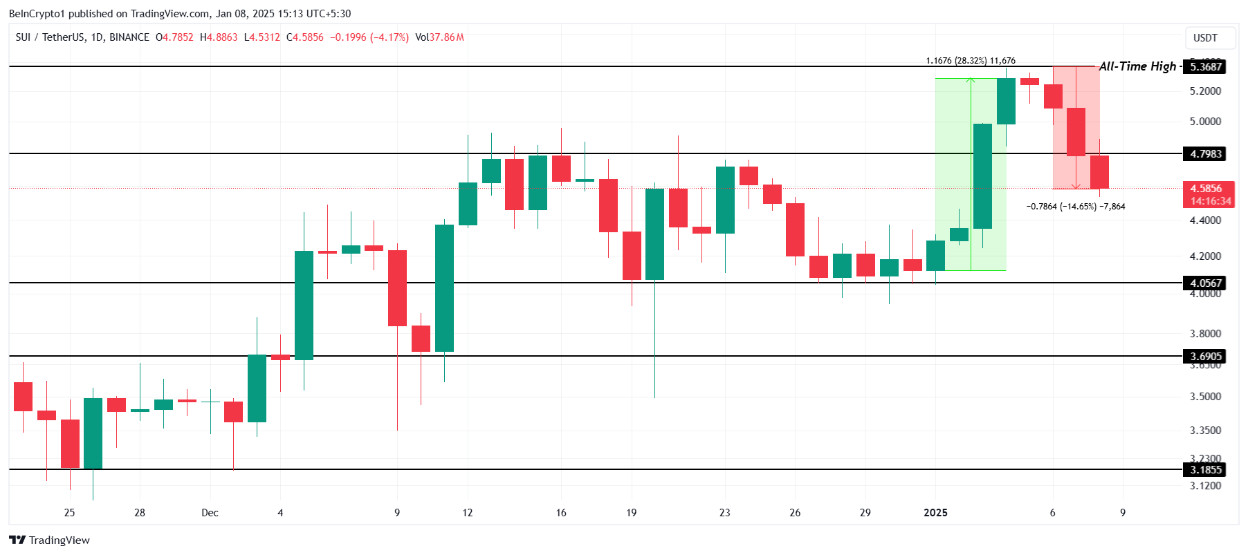 Kripto Para Piyasasında Düzeltmeler: SONIC Coin ve Dikkat Çeken Altcoinler