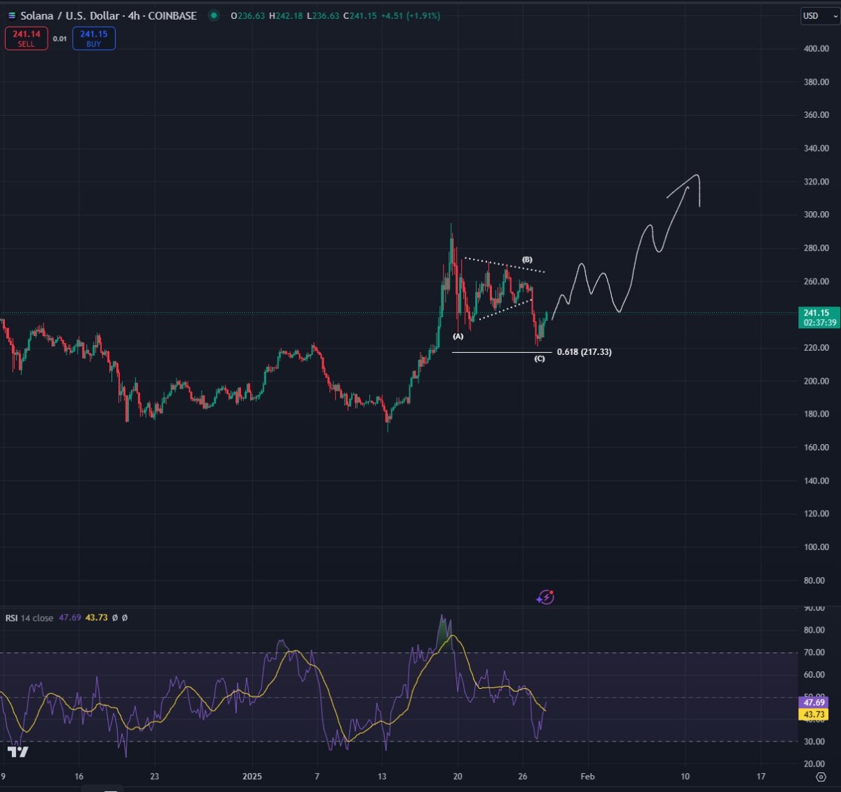 Kripto Para Piyasasında Son Durum