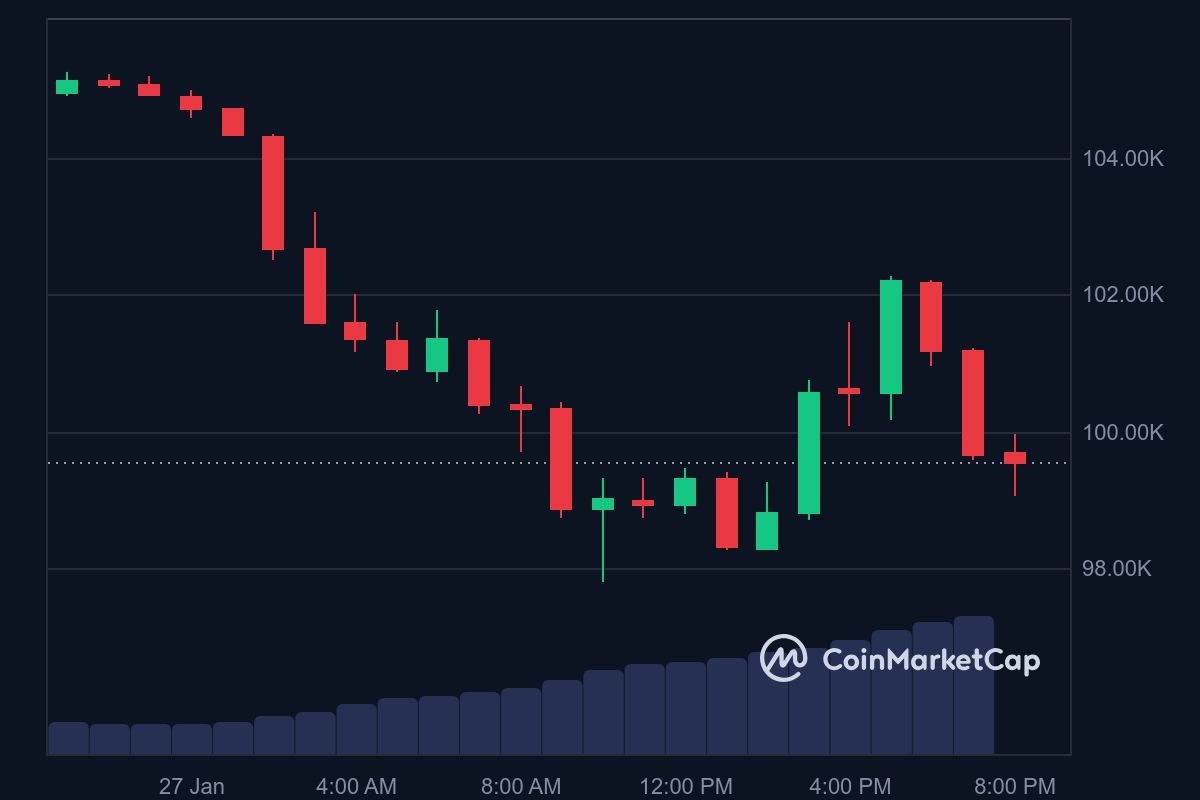 Kripto Para Piyasasındaki Son Düşüş ve Fırsatlar