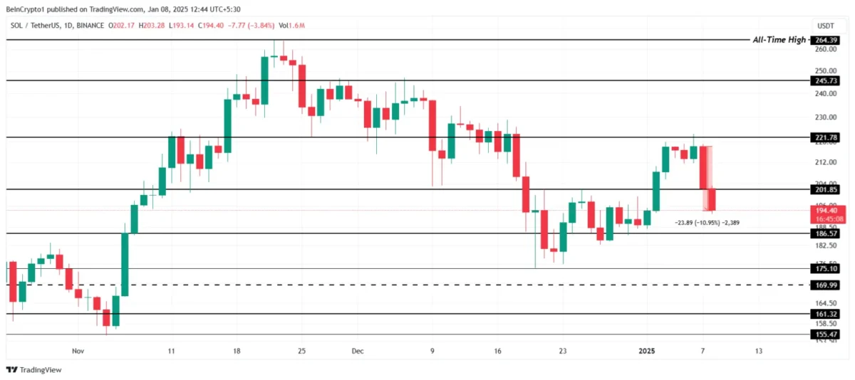 Kripto Piyasasında SOL Coin, Shiba Inu ve SUI Analizi: Yatırımcılar Zor Günler Geçiriyor