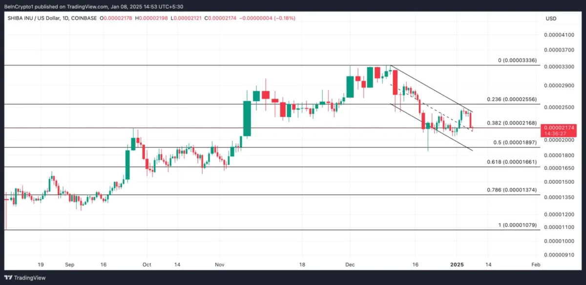 Kripto Piyasasında SOL Coin, Shiba Inu ve SUI Analizi: Yatırımcılar Zor Günler Geçiriyor