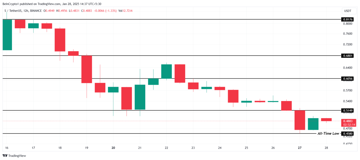 Kripto Piyasasında Son Durum: MAGA, PENGU Coin ve S Token'in Düşüşü