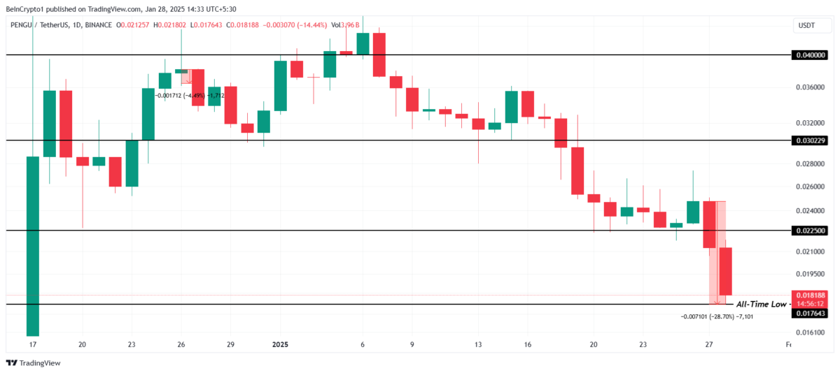 Kripto Piyasasında Son Durum: MAGA, PENGU Coin ve S Token'in Düşüşü