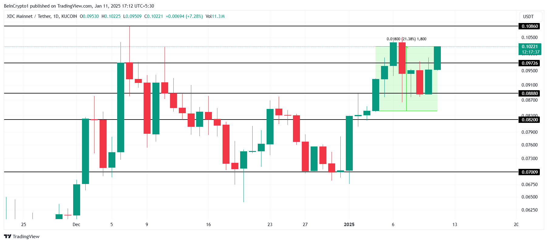 Kripto Piyasasında Son Durum