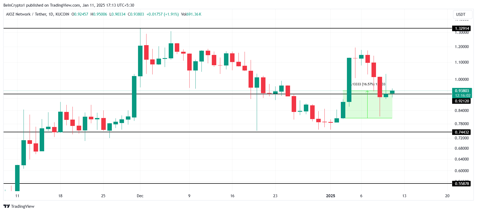 Kripto Piyasasında XDC Coin, BGB ve AIOZ Analizi